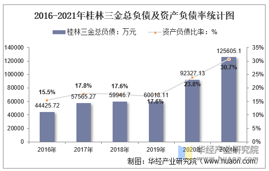 2016-2021年桂林三金总负债及资产负债率统计图