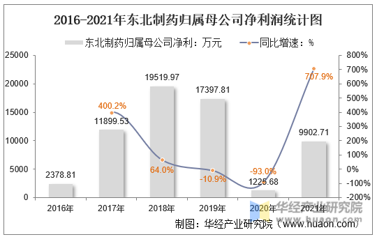 2016-2021年东北制药归属母公司净利润统计图