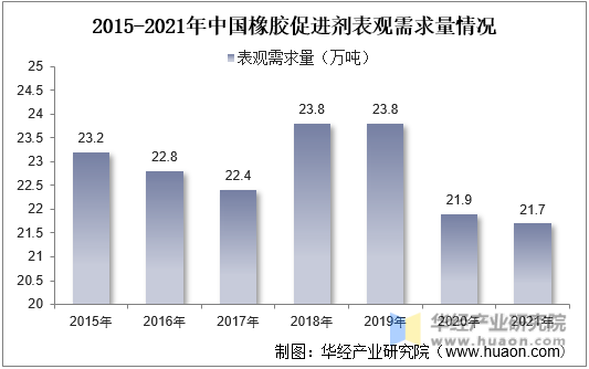 2015-2021年中国橡胶促进剂表观需求量情况