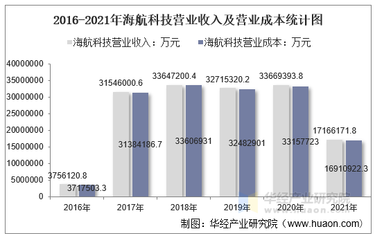 2016-2021年海航科技营业收入及营业成本统计图