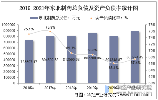 2016-2021年东北制药总负债及资产负债率统计图