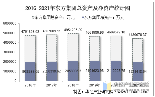 2016-2021年东方集团总资产及净资产统计图