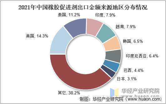 2021年中国橡胶促进剂出口金额来源地区分布情况