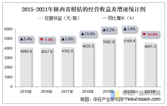 2015-2021年陕西省柑桔的经营收益及增速统计图