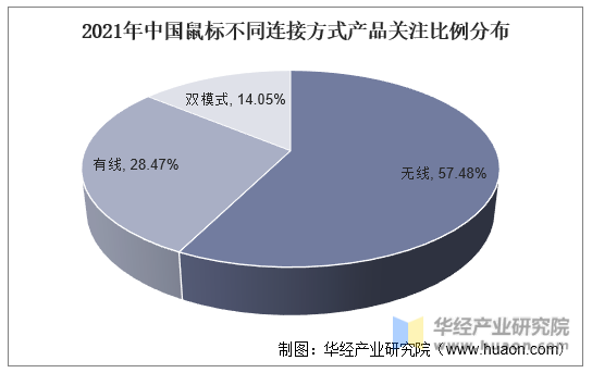 2021年中国鼠标不同连接方式产品关注比例分布