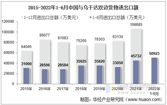 2015-2022年1-6月中国与乌干达双边货物进出口额
