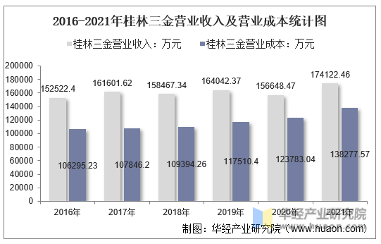 2016-2021年桂林三金营业收入及营业成本统计图