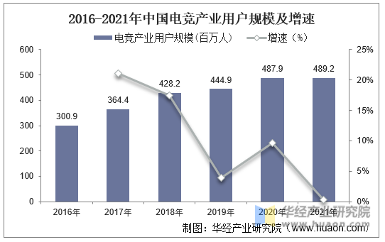 2016-2021年中国电竞产业用户规模及增速