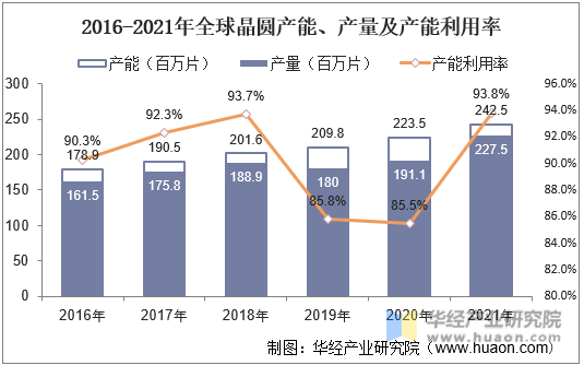 2016-2021年全球晶圆产能、产量及产能利用率