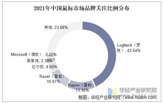 2021年中国鼠标市场品牌关注比例分布