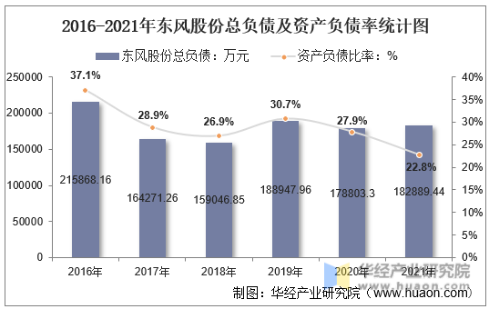 2016-2021年东风股份总负债及资产负债率统计图