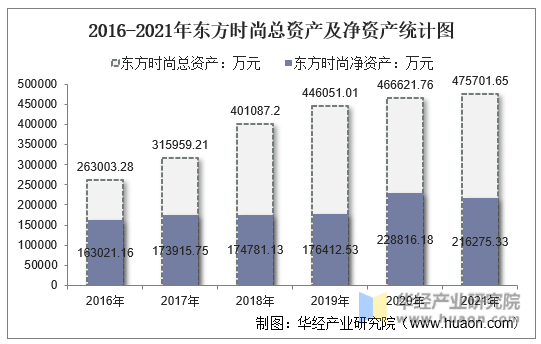 2016-2021年东方时尚总资产及净资产统计图