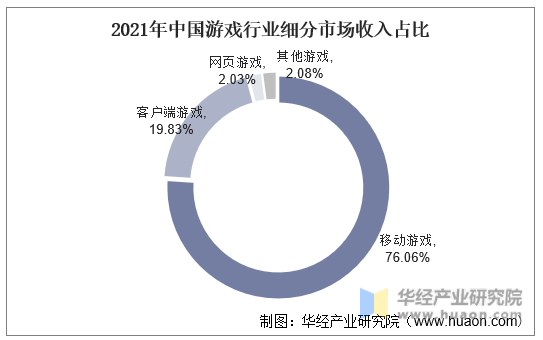 2021年中国游戏行业细分市场收入占比