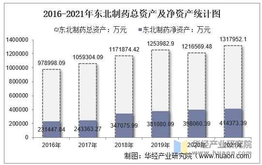 2016-2021年东北制药总资产及净资产统计图