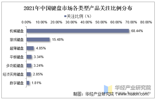 2021年中国键盘市场各类型产品关注比例分布