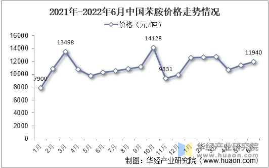 2021年-2022年6月中国苯胺价格走势情况