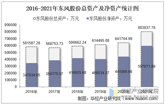2016-2021年东风股份总资产及净资产统计图