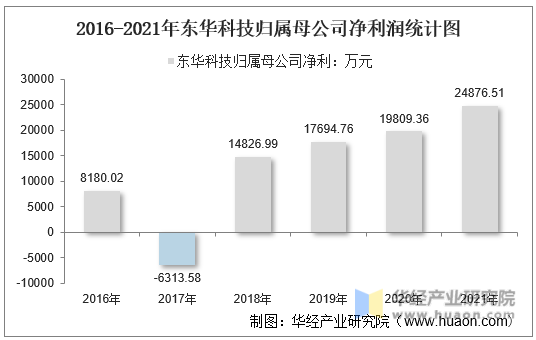 2016-2021年东华科技归属母公司净利润统计图