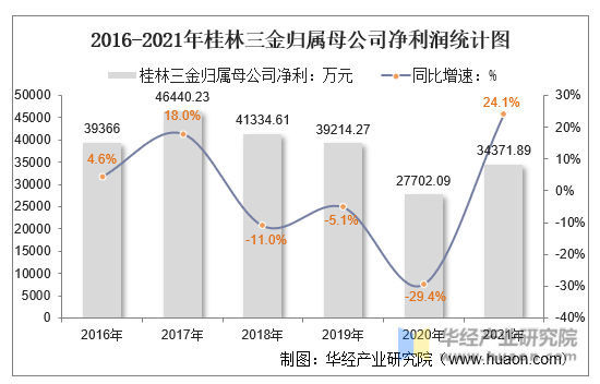 2016-2021年桂林三金归属母公司净利润统计图