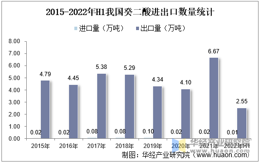 2015-2022年H1我国癸二酸进出口数量统计