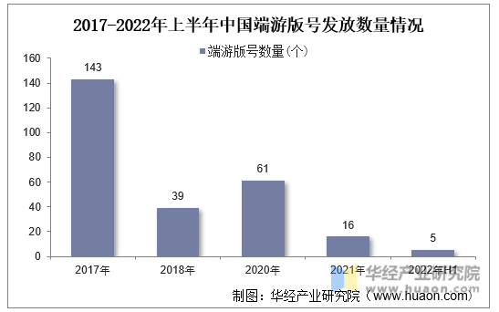 2017-2022年上半年中国端游版号发放数量情况