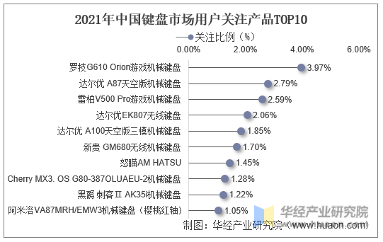 2021年中国键盘市场用户关注产品TOP10