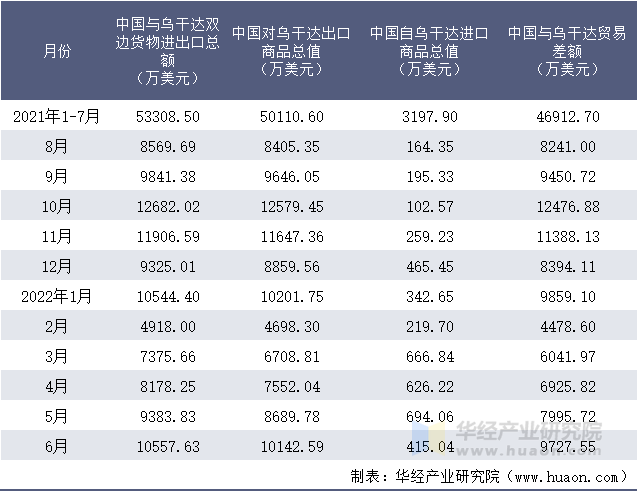 2021-2022年1-6月中国与乌干达双边货物进出口额月度统计表