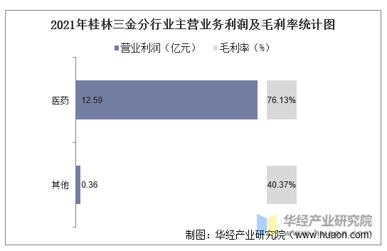 2021年桂林三金分行业主营业务利润及毛利率统计图