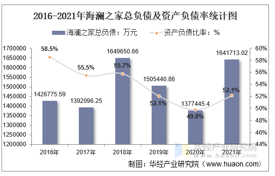 2016-2021年海澜之家总负债及资产负债率统计图