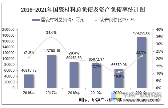 2016-2021年国瓷材料总负债及资产负债率统计图