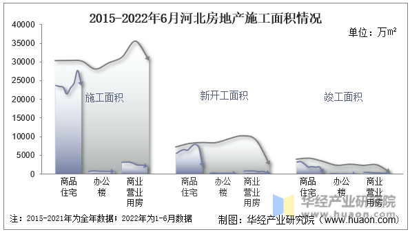 2015-2022年6月河北房地产施工面积情况