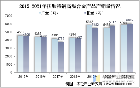 2015-2021年抚顺特钢高温合金产品产销量情况