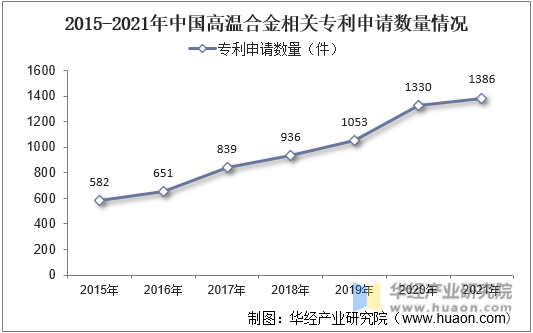 2015-2021年中国高温合金相关专利申请数量情况