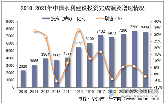2010-2021年中国水利建设投资完成额及增速情况