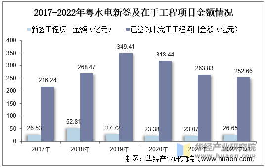 2017-2022年粤水电新签及在手工程项目金额情况