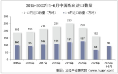 2022年6月中国冻鱼进口数量、进口金额及进口均价统计分析