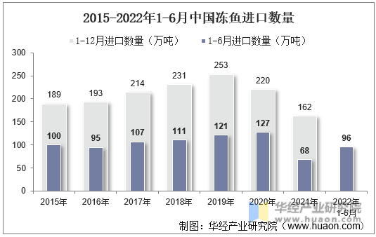 2015-2022年1-6月中国冻鱼进口数量