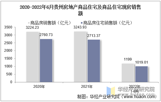 2020-2022年6月贵州房地产商品住宅及商品住宅现房销售额