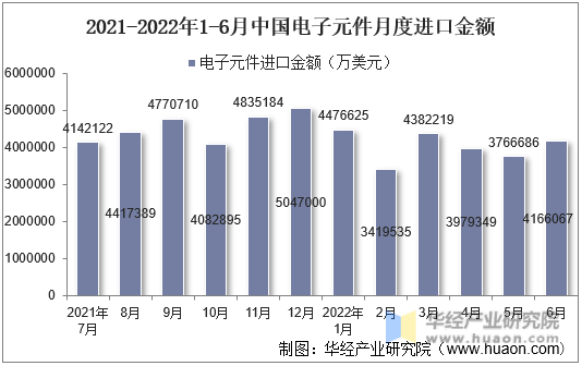 2021-2022年1-6月中国电子元件月度进口金额