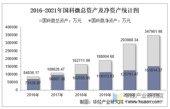 2016-2021年国科微总资产及净资产统计图