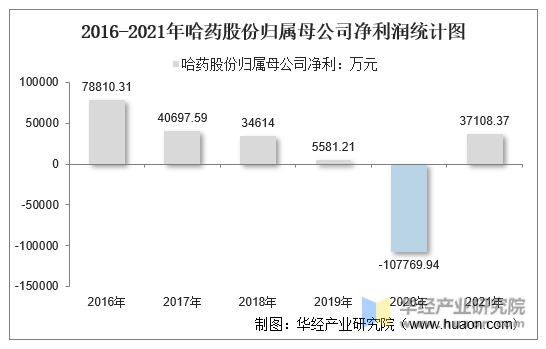 2016-2021年哈药股份归属母公司净利润统计图