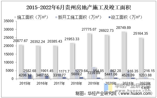 2015-2022年6月贵州房地产施工及竣工面积