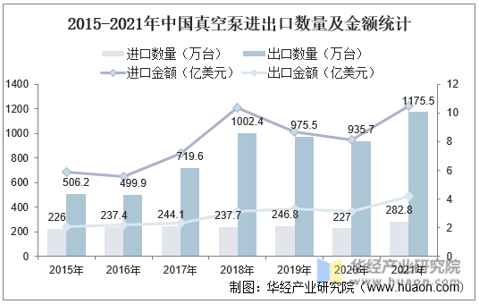 2015-2021年中国真空泵进出口数量及金额统计