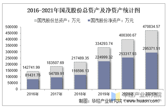 2016-2021年国茂股份总资产及净资产统计图