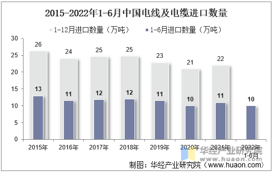 2015-2022年1-6月中国电线及电缆进口数量