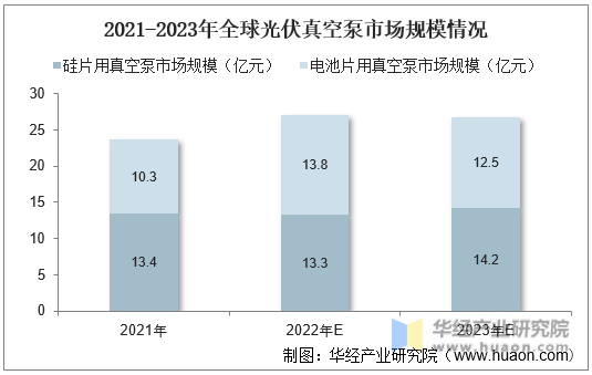 2021-2023年全球光伏真空泵市场规模情况