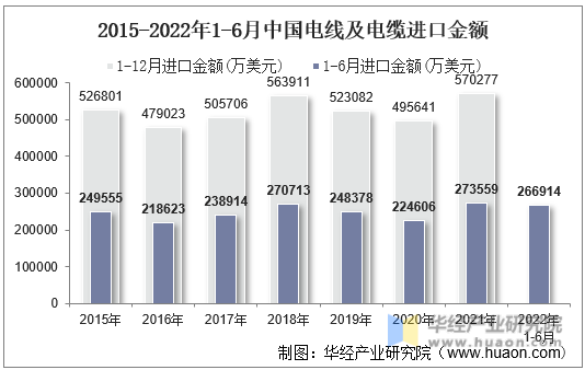 2015-2022年1-6月中国电线及电缆进口金额