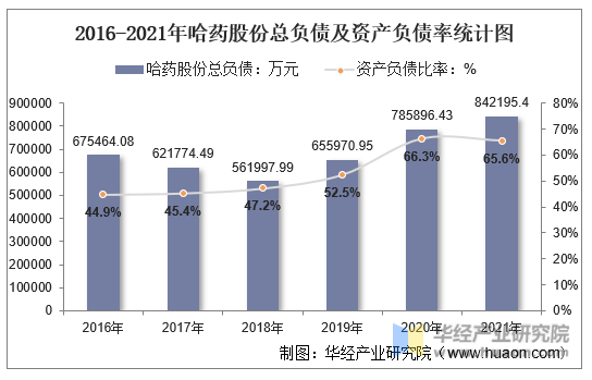 2016-2021年哈药股份总负债及资产负债率统计图