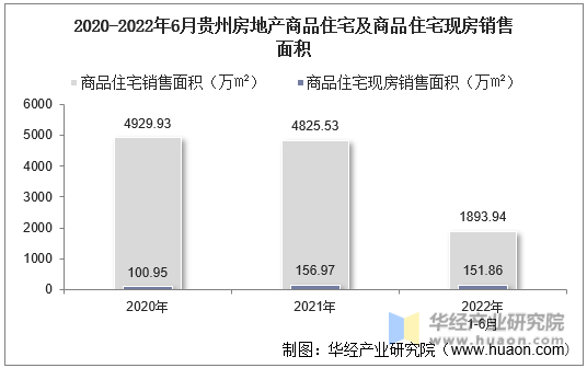 2020-2022年6月贵州房地产商品住宅及商品住宅现房销售面积