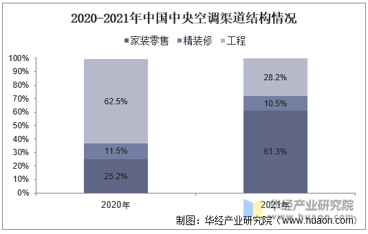 2020-2021年中国中央空调渠道结构情况